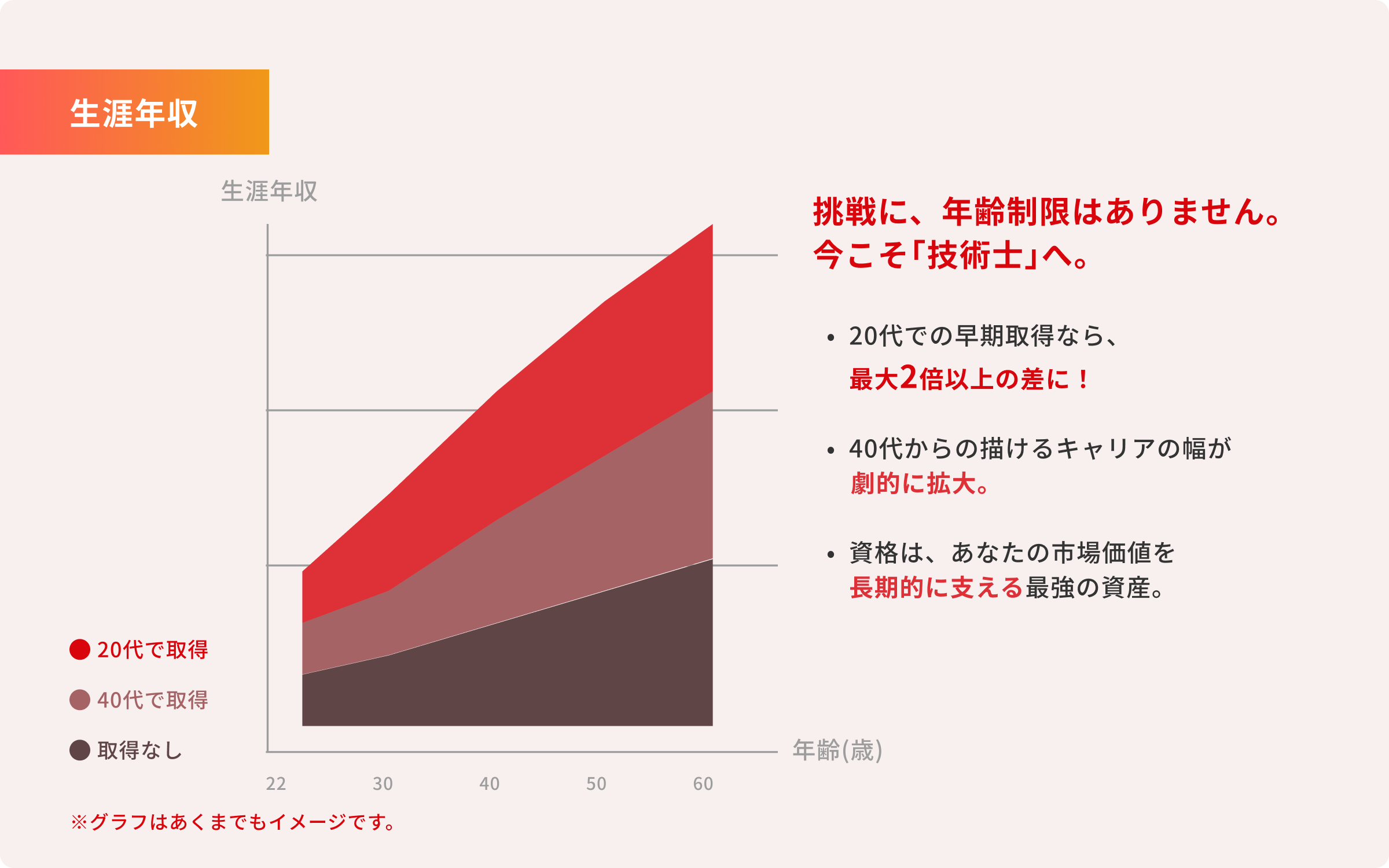 生涯年収